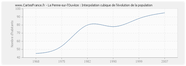 La Penne-sur-l'Ouvèze : Interpolation cubique de l'évolution de la population